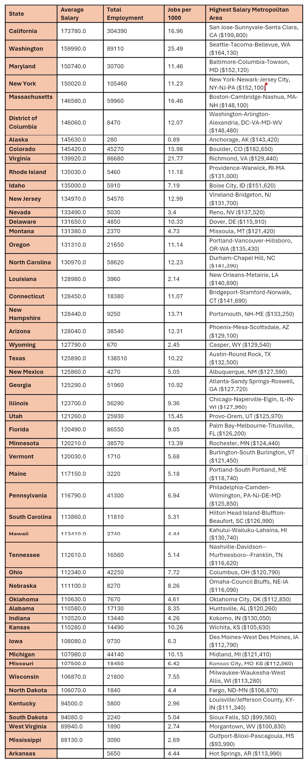Software developer job market by state (ranked by salary)