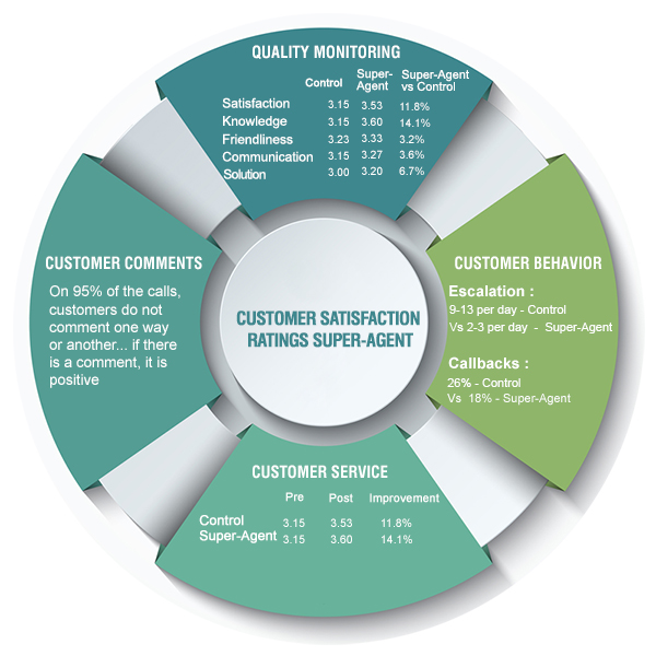 Customer Satisfaction Ratings Super-Agent