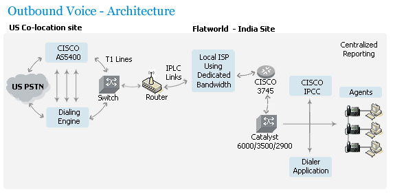 outbound-architecture