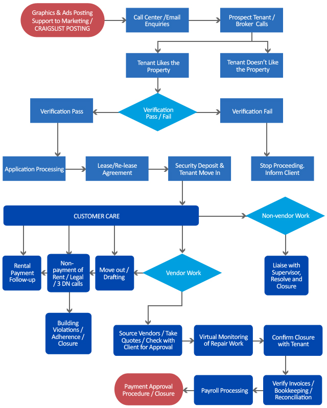 property management workflow chart