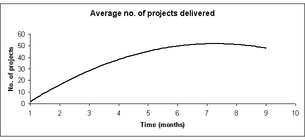 Average no. of projects delivered