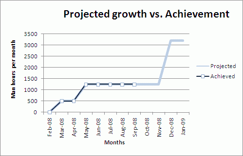Project Growth vs. Achievement