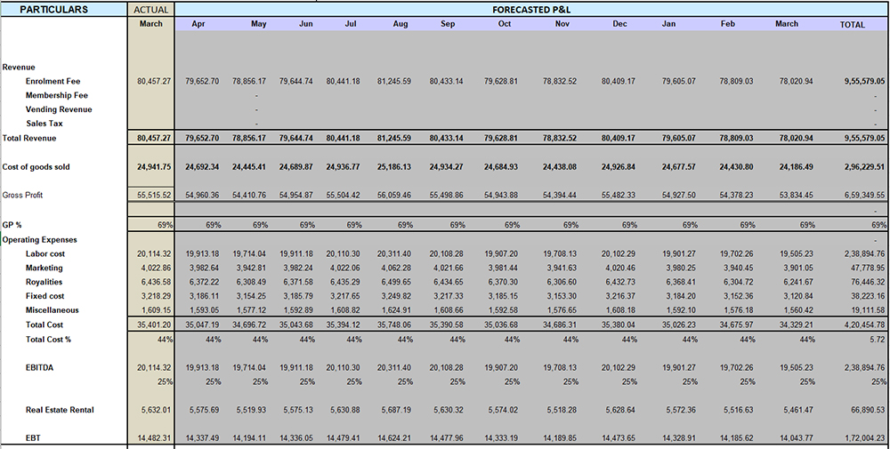 Forecasted P&L