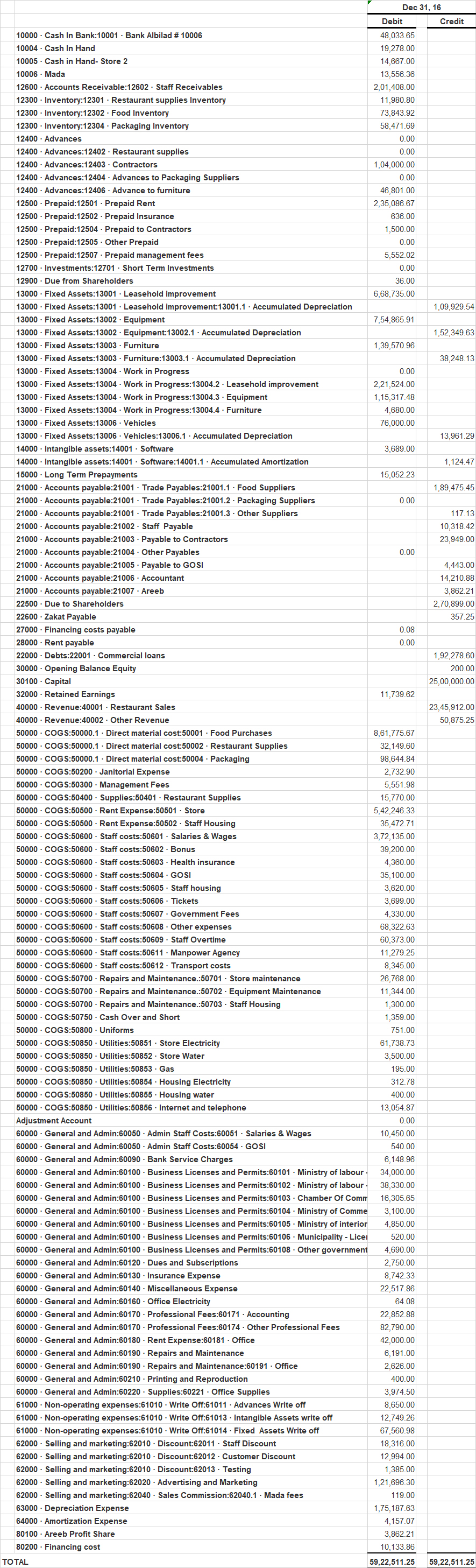 Trial Balance