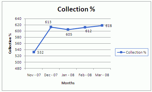 Collection %