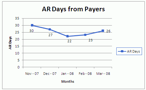 AR Days from Payers