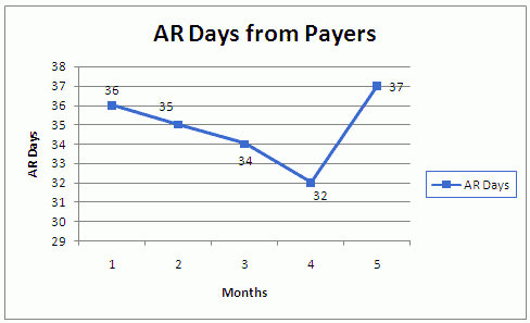 AR Days from Payers