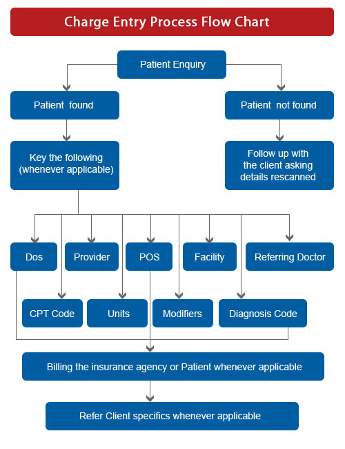 Charge Entry Process in Medical Billing