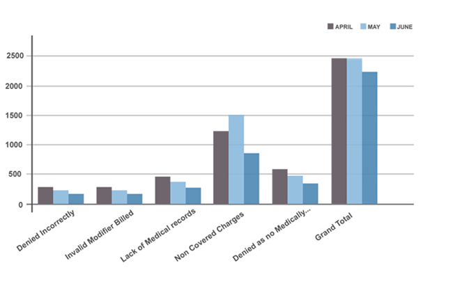 Denial Analysis Trend