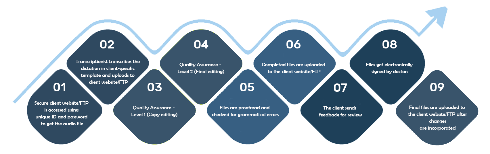 Process Flow