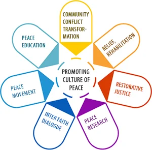 Promoting Culture of Peace