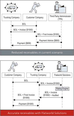 Logistics for Trucking Companies