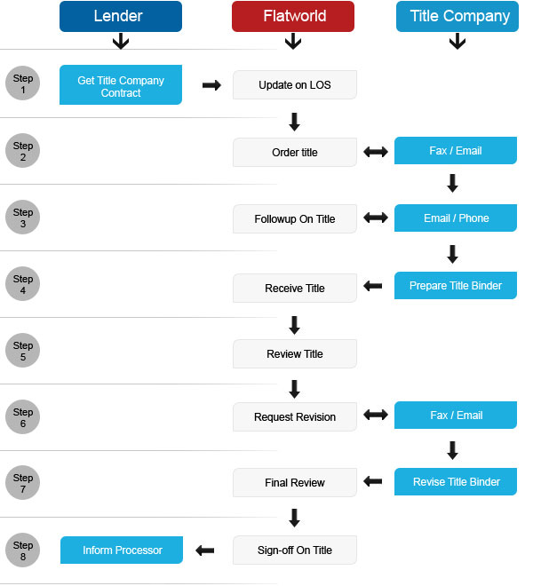 Mortgage-Title-process