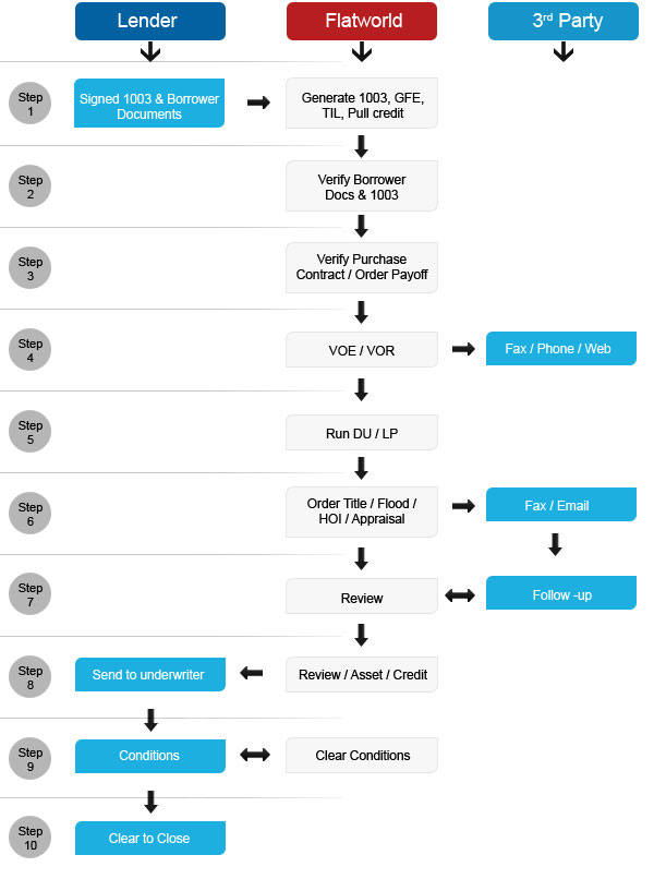 Mortgage Loan Process