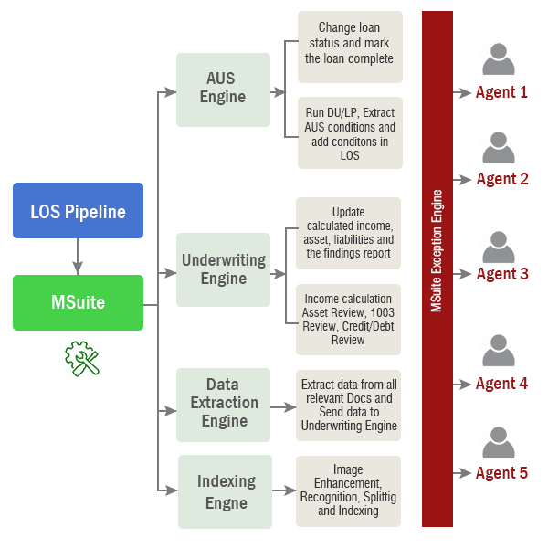 How MSuite Works?