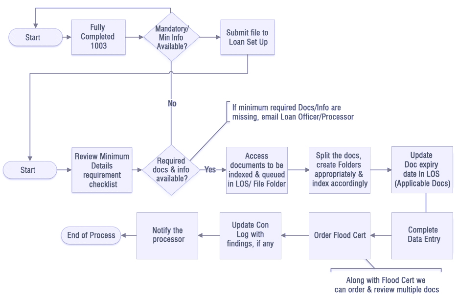 Mortgage Loan Setup Support Services Process Flow