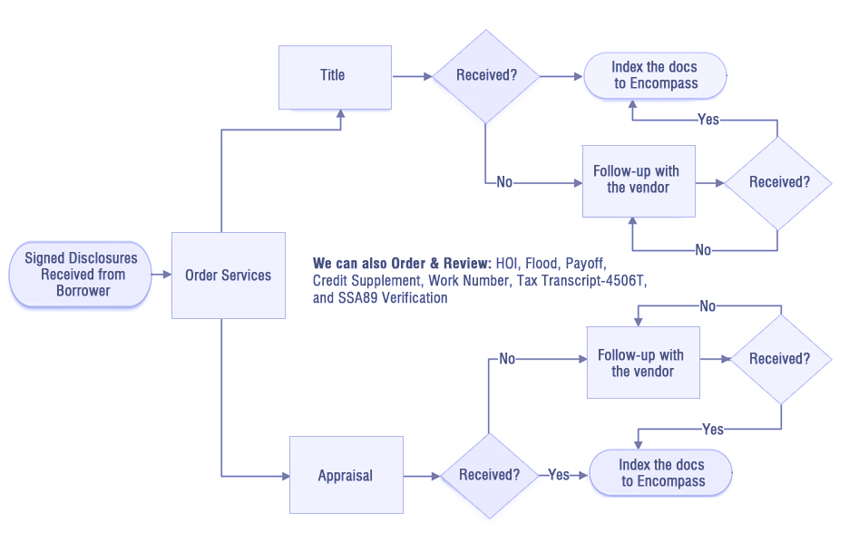 Mortgage Loan Setup Support Services Process