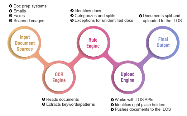 Standard Automated Indexing Workflow